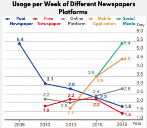 Usage per week of different newspapers platforms